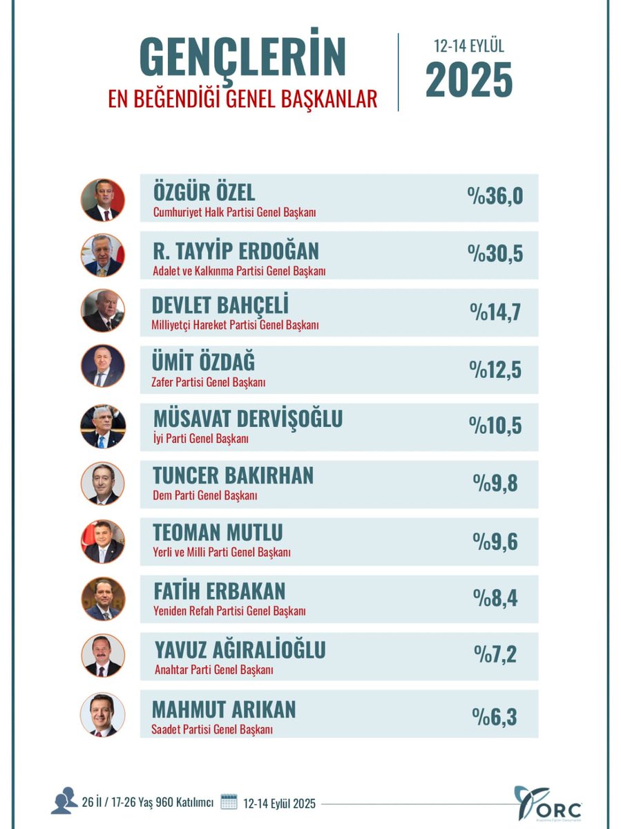 "GENÇLERİN"
EN BEĞENDİĞİ GENEL BAŞKANLAR

<a href="/eczozgurozel/">Özgür Özel</a>
<a href="/RTErdogan/">Recep Tayyip Erdoğan</a>
<a href="/dbdevletbahceli/">Devlet Bahçeli</a>
<a href="/umitozdag/">Ümit Özdağ</a>
<a href="/MDervisogluTR/">Müsavat Dervişoğlu</a>
<a href="/tuncerbakirhan/">Tuncer BAKIRHAN</a>
<a href="/TeomanMutlu/">Teoman MUTLU</a>
<a href="/erbakanfatih/">Dr. Fatih Erbakan</a>
<a href="/yavuzagiraliog/">Yavuz Ağıralioğlu</a>
<a href="/mahmutarikansp/">Mahmut Arıkan</a>

▪︎ 17-26 Yaş 960 Katılımcı
▪︎ 12 - 14 Eylül 2025