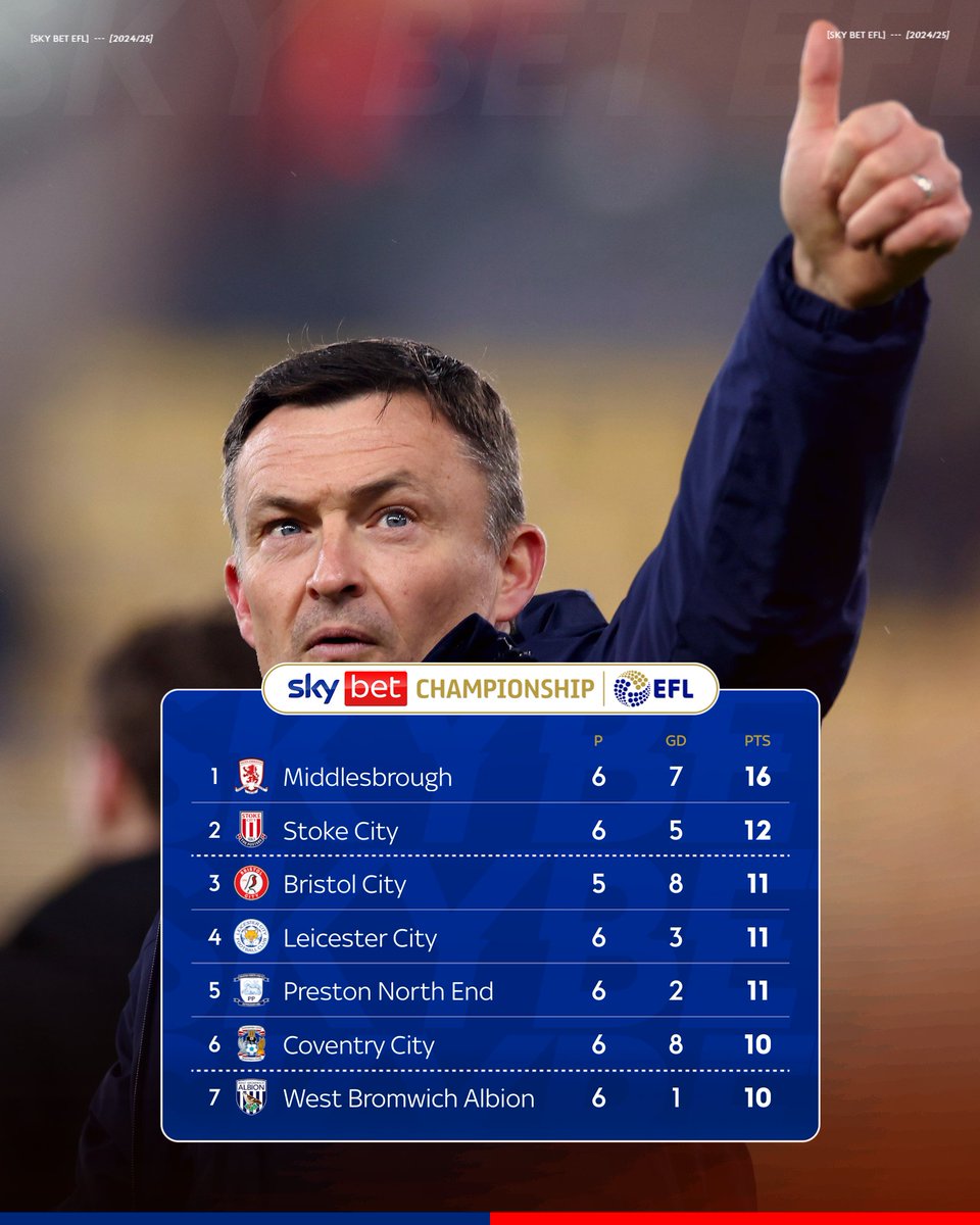 Touted as favourites for relegation by many at the start of the season 🗣️

Paul Heckingbottom has other ideas at <a href="/pnefc/">Preston North End FC</a> 📈 #pnefc #EFL