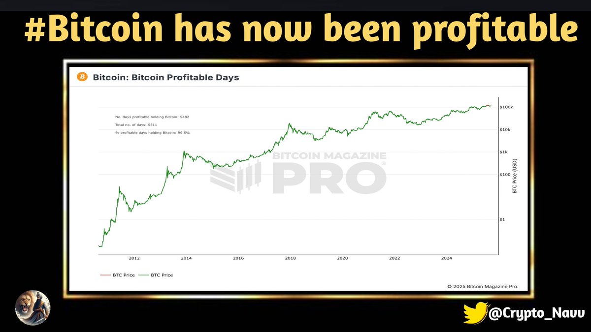 🚨 JUST IN: 📈 #Bitcoin has been profitable for 99.5% of its history 🐂
That means only early sellers faced real losses.

HODL ✊🔥 Next ATH is just a matter of time + patience ⏳🚀

Who’s still stacking sats? 🟠