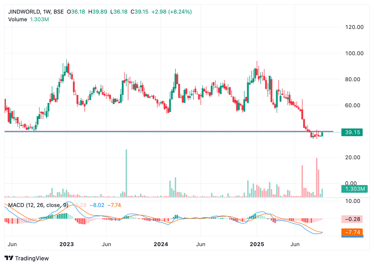 BaijuBears's tweet photo. #JindalWorld
#NoWatch Chart. ❌❌ https://t.co/oIVXQH001d