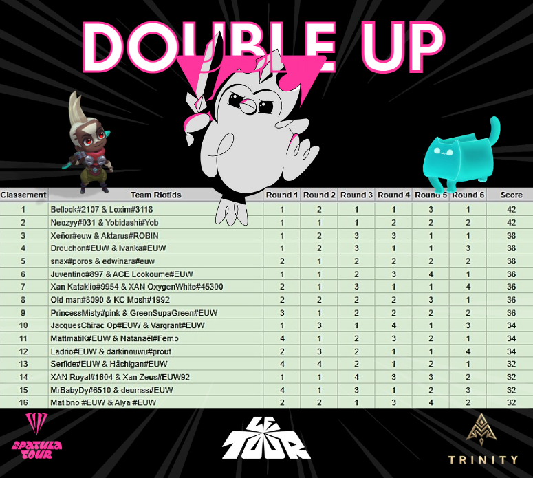 🥈 Spatula Tour Double Up – Résultats du jour 🥈

Le duo <a href="/NeozyyTFT/">Neozyy</a>  &amp; Yobidashi termine à une superbe 2ème place lors du tournoi d’aujourd’hui ! 🔥
Une performance solide qui montre leur détermination et leur synergie sur le champ de bataille.
🚀 L’aventure continue :