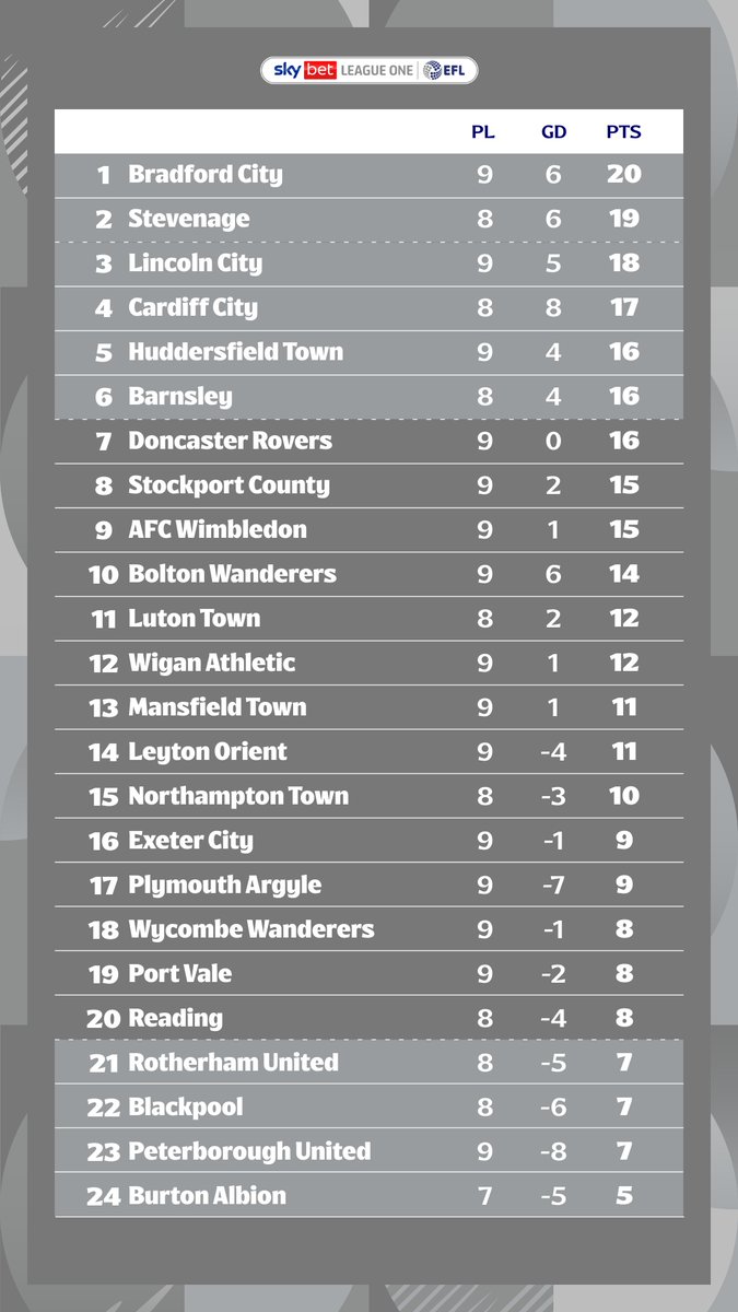 📈 <a href="/officialbantams/">Bradford City AFC</a> go 🔝

#EFL | #SkyBetLeagueOne
