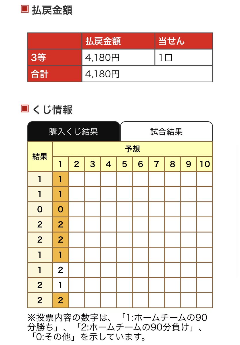 ちっ、惜しい
福岡と京都が順当勝ちしてくれてれば