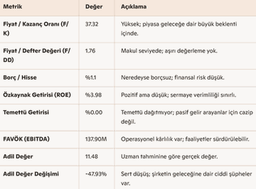 BİST KISA İNCELEME SERİSİ - 4

♦️Adese Gayrimenkul Yatırım A.Ş (ADESE) hissesini inceleyelim.

📊 Şirket Finansal Özeti

💬 Yatırımcı Notu
“Bu tablo, yatırımcının umutla baktığı ama piyasanın gözünü devirdiği bir şirketi anlatıyor. F/K yüksek, borç yok, faaliyetler sürüyor ama