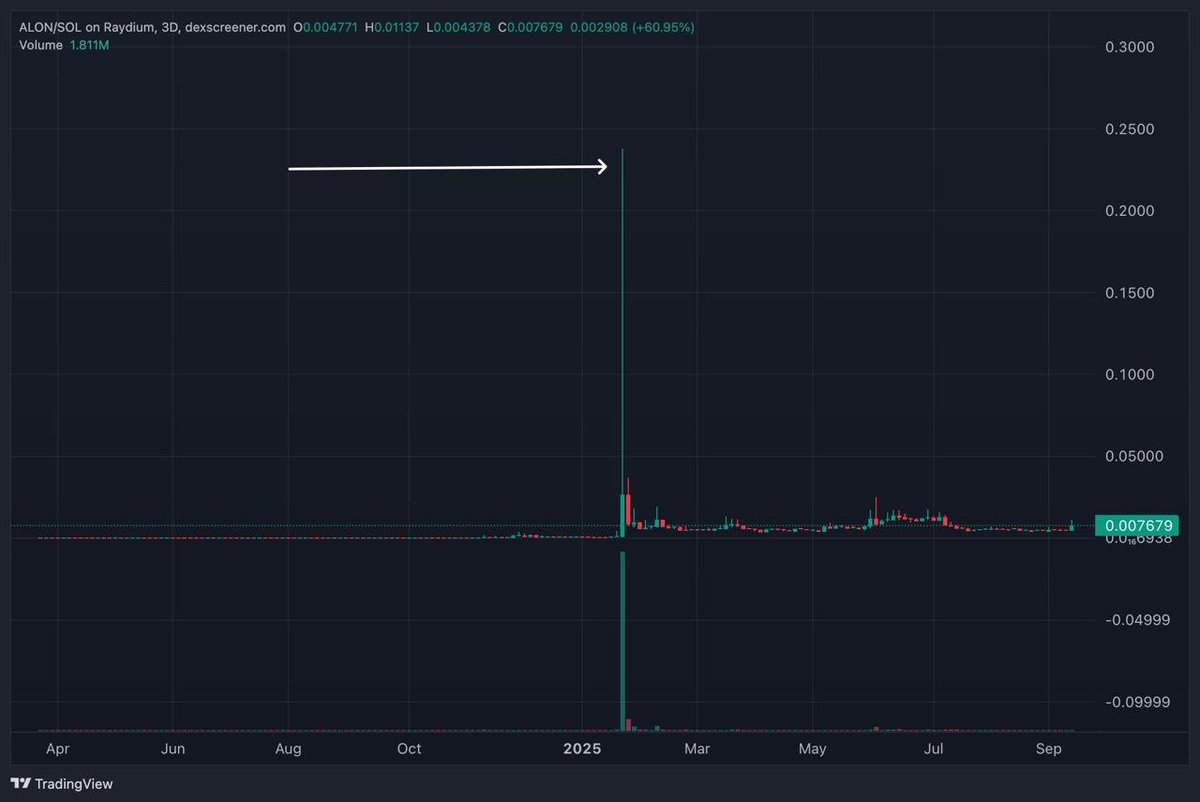 Front run CT and the internet -  I found another 10,000x.

Hyperliquid valued 20B going to 100B <a href="/TheTrueQuant/">TheTrueQuant</a> 

Even $ALON did 200 million in 2 hours...

This hits both the $HYPE and founders meta head on.

Both cycle long narratives, send it to literally billions.

0% bundle,