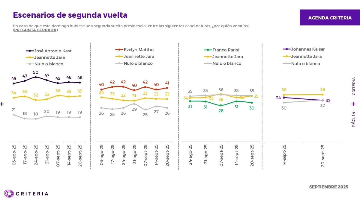 🇨🇱 | Criteria: José Antonio Kast le gana a Jara por amplia mayoría en segunda vuelta y es mucho más competitivo que Matthei:

Margen sobre Jara 🟥:

🟦 Kast: +11% (=) ✅
🟨 Matthei: 8% (+1)
⬛ Kaiser: - 4% (-2) ❌
🟪 Parisi: -5% (-2) ❌

#Criteria #Encuesta #Elecciones2025CL