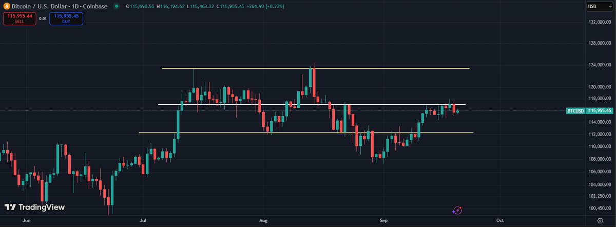 KriptoAngell's tweet photo. $BTC

Bitcoin mundur dari pertengahan range hari ini

Begitu kita menembus bagian tengah range di sekitar $117,000 pada timeframe harian, pergerakan berikutnya akan terbuka.

Range tertinggi di $120,000 – ATH akan datang dengan cepat. https://t.co/Y6lZQoNuBn