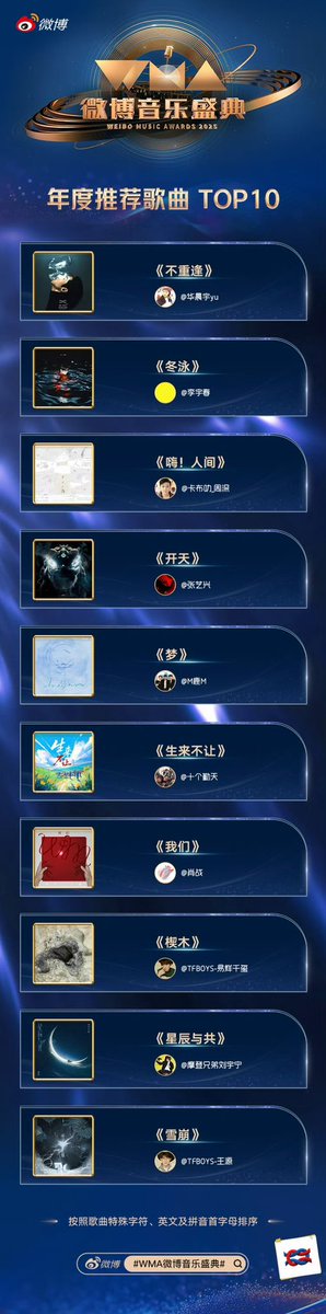 ประกาศผลโหวต Weibo Music Awards 2025 สาขาเพลงแนะนำแห่งปี

📍TOP10 Recommended Songs of the Year

✨ เพลง《我们》"WM" ของ #XiaoZhan 

(เรียงลำดับตามตัวอักษรพิเศษ ภาษาอังกฤษ และตัวอักษรพินอินตัวแรกของเพลง)

🔗 weibo.com/2183483187/521…