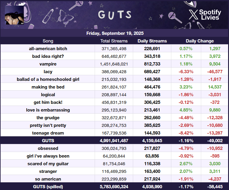 Olivia Rodrigo Spotify (@spotifylivies) on Twitter photo .<a href="/oliviarodrigo/">Olivia Rodrigo</a>'s "GUTS (spilled)" received 4,938,990 streams on Spotify yesterday, down 1.17%. (September 19, 2025) .<a href="/oliviarodrigo/">Olivia Rodrigo</a>'s "GUTS (spilled)" received 4,938,990 streams on Spotify yesterday, down 1.17%. (September 19, 2025)