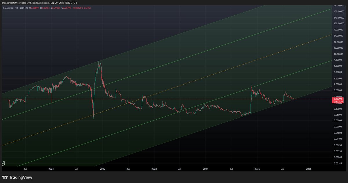 TheAggregate3's tweet image. if the bottom of this channel holds, exciting times await us. $solo #Sologenic #BuyLowSellHigh