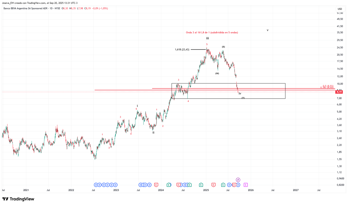 Joseva_EW's tweet photo. BBAR.-

Similar a GGAL pero perforando por poco el 50% de onda 3. Poco visto las ondas 4 corrigiendo a porcentajes altos de 3, pero mientras no perfore zona de 1 sigue siendo válido. 

(tener en cuenta que estamos en zona de 4 anterior de grado menor) https://t.co/ctcUmzAkIP