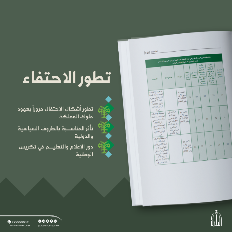 Darahfoundation's tweet photo. #صدر_حديثًا |
بمناسبة #اليوم_الوطني_السعودي95 أصدرت #دارة_الملك_عبدالعزيز كتاب "تاريخ ذكرى اليوم الوطني للمملكة العربية السعودية" يستعرض محطات هذه المناسبة، منذ بواكيرها الأولى.
#عزنا_بطبعنا