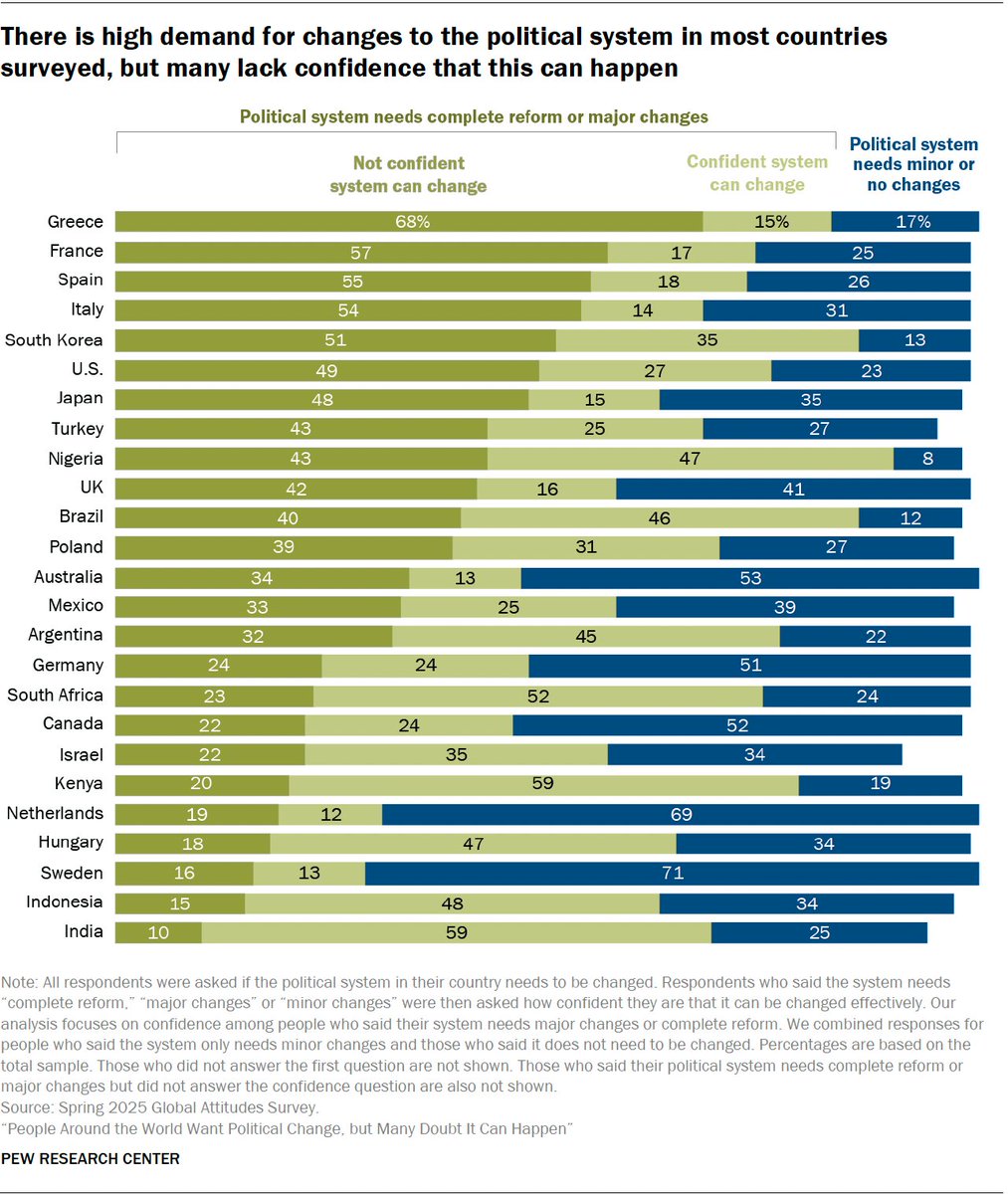 MitrakosT's tweet photo. Pew Research Center: There is high demand for changes to the political system in most countries surveyed, but many lack confidence that this can happen. https://t.co/au3LOquLLf https://t.co/u9WV5xU9Ql