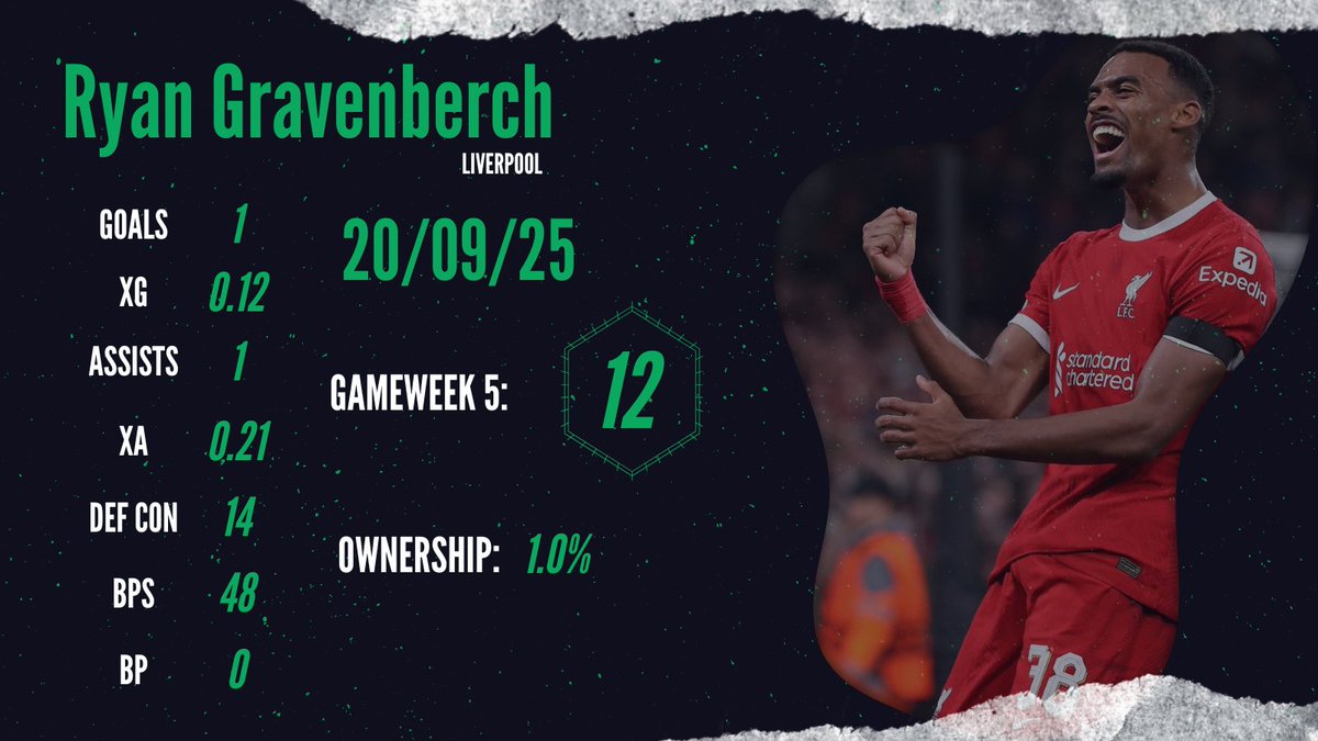 Big haul for a differential gem 🌟

✅ 12pts for the 1% that own him
⚽ 2 goals, 🎯 1 assist this season
🔒 Regular starter for the PL favourites
💰 Just £5.5m

Could be the perfect base midfielder for the run-in 👀
#FPL #fplcommunity