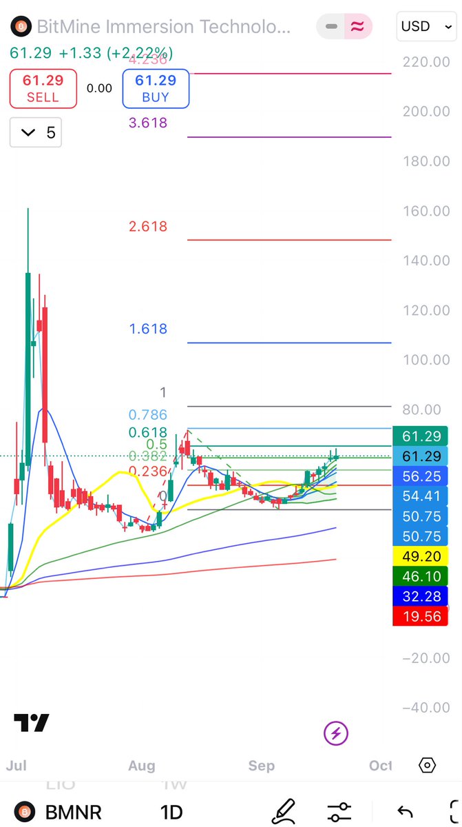 ethereumdave's tweet image. $BMNR I’m excited for next week with the bullish set up….. $ETH just needs to break out and then expect some fireworks 🧨