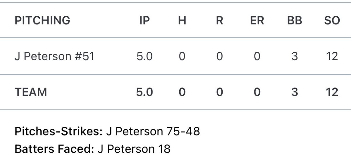 Jonathan “Jack” Peterson (@jack_peterson9) on Twitter photo Game 1 with <a href="/Prospects_NE/">Nebraska Prospects Baseball Club</a> down in <a href="/PrepBaseballKC/">Prep Baseball Kansas City</a>. Went 5, complete game with 0 hits, 0 runs and 12 Ks.  
<a href="/2028spects/">2028spects</a> <a href="/MWCatsBaseball/">Millard West Baseball</a> <a href="/ljhatchpb/">LJ Hatch Prep Baseball KC</a> <a href="/PrepBaseballNE/">Prep Baseball Nebraska</a> Game 1 with <a href="/Prospects_NE/">Nebraska Prospects Baseball Club</a> down in <a href="/PrepBaseballKC/">Prep Baseball Kansas City</a>. Went 5, complete game with 0 hits, 0 runs and 12 Ks.  
<a href="/2028spects/">2028spects</a> <a href="/MWCatsBaseball/">Millard West Baseball</a> <a href="/ljhatchpb/">LJ Hatch Prep Baseball KC</a> <a href="/PrepBaseballNE/">Prep Baseball Nebraska</a>
