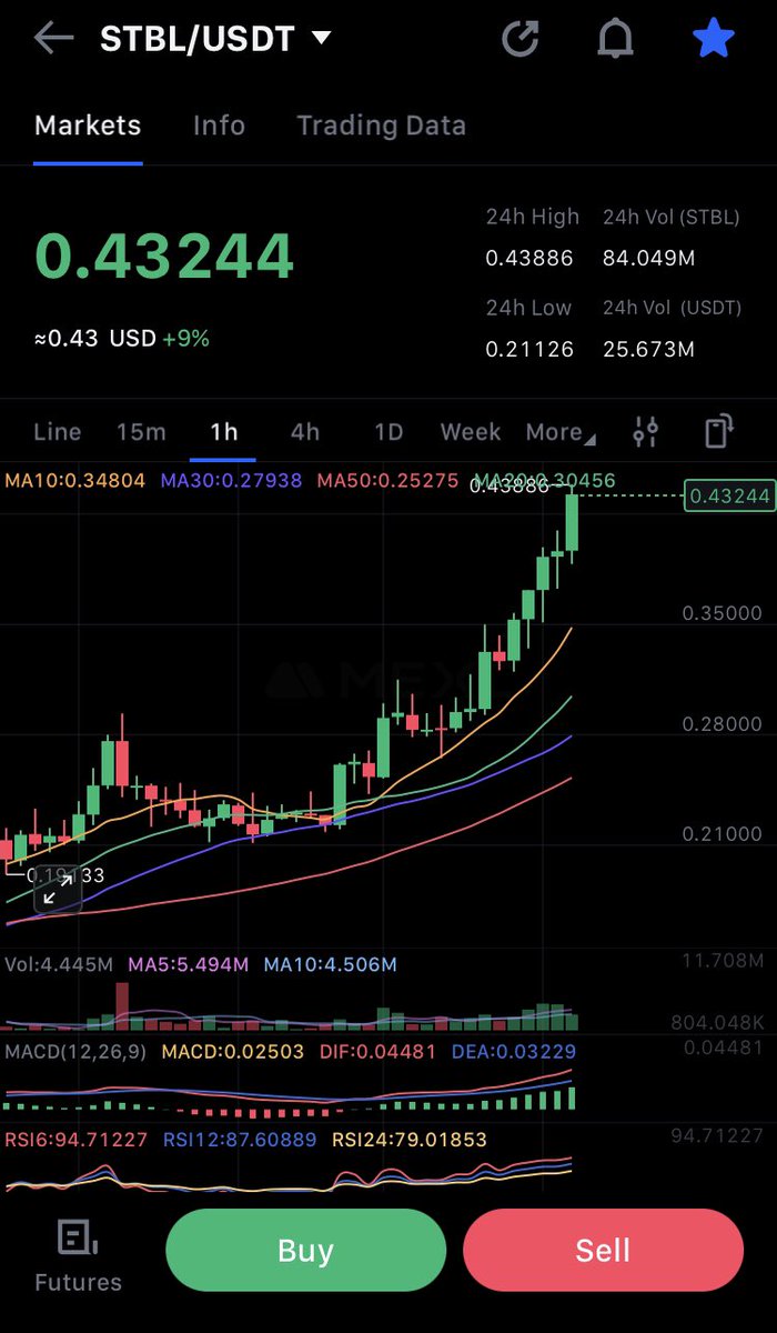 Told ya not to fade $STBL at those cheap levels
MC is still around $ 200m only
Stabilions will come really fast

$aster $avnt $c $block