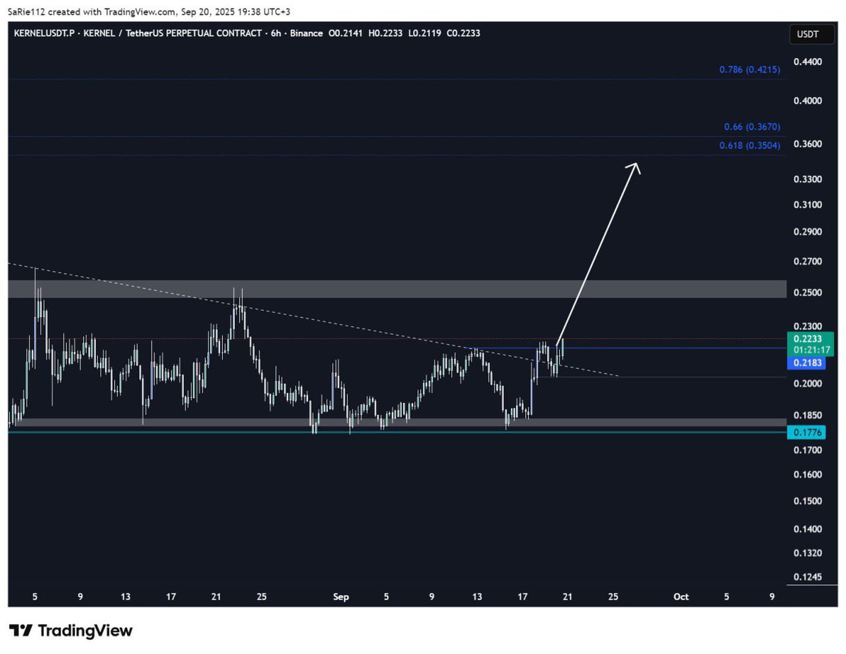 Elliott_wx's tweet image. #KERNEL $KERNEL 

Looks Great