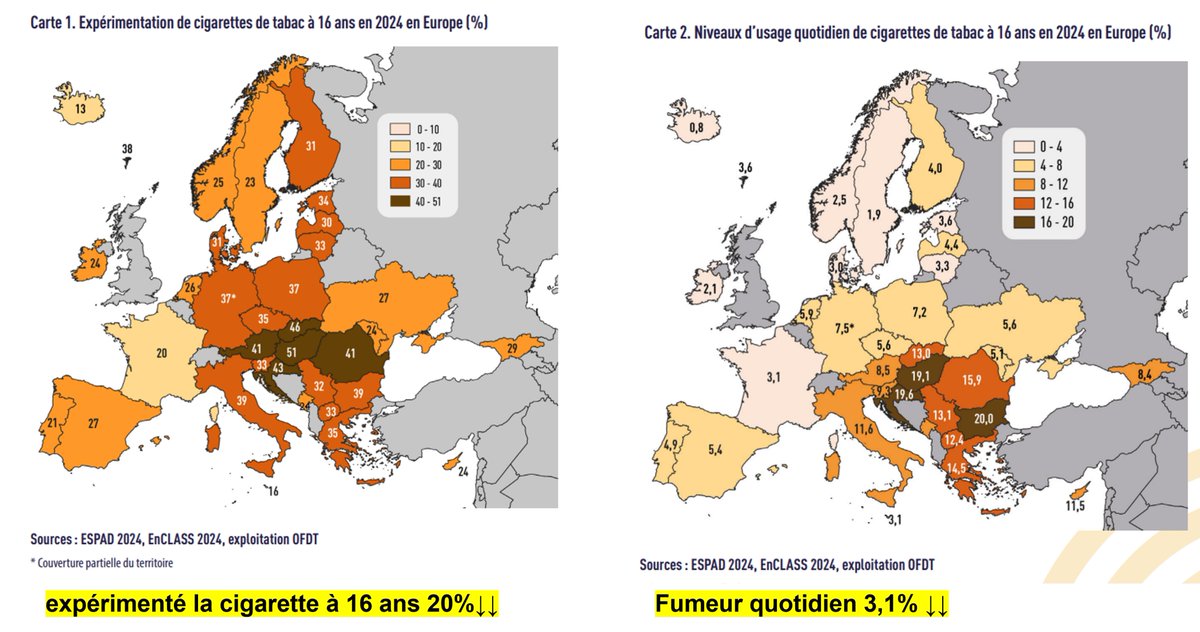 Bravo les jeunes français nés en 2008 qui a 16ans  sont 80% à ne jamais avoir pris une cigarette et qui ne sont plus que 3.1% à fumer quotidiennement .. Bientôt la fin du tabac en France..et si la #vape avait joué un  rôle dans la ringardisation rapide de la cigarette en France ?
