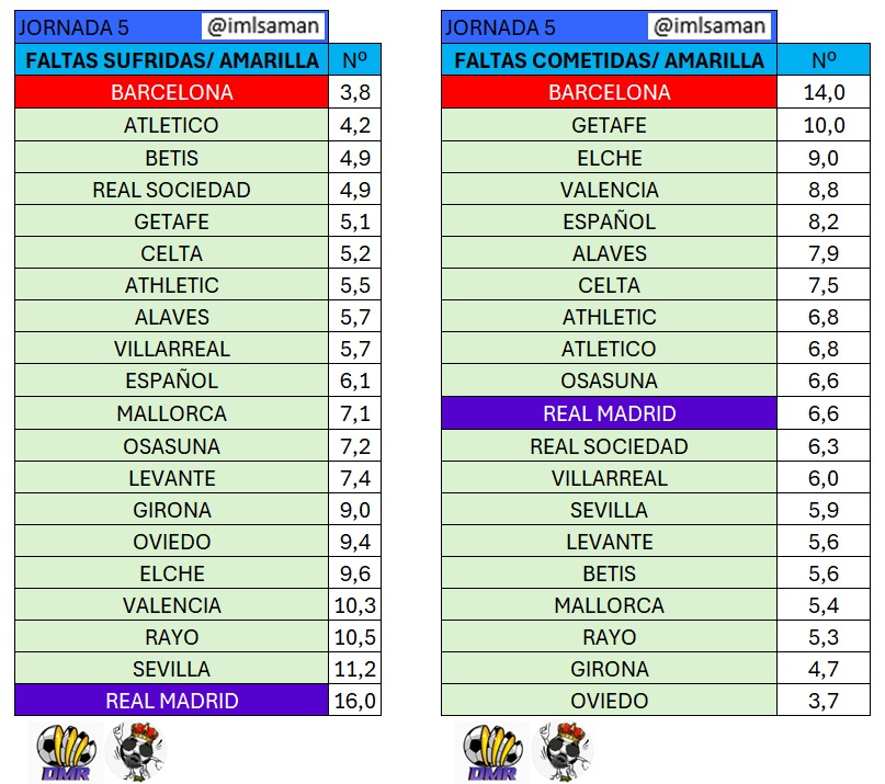 imlsaman's tweet image. Bueno pues sigue subiendo la apuesta el CTA. A Jornada 5, con los tres partidos jugados hasta el momento así estaría la clasificación de faltas necesarias para amarilla.
