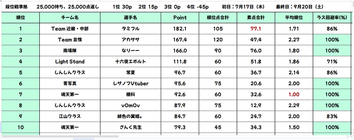 sparrow_ever's tweet photo. 個人成績上位10名（74名参加） https://t.co/ssm8ENy5vm