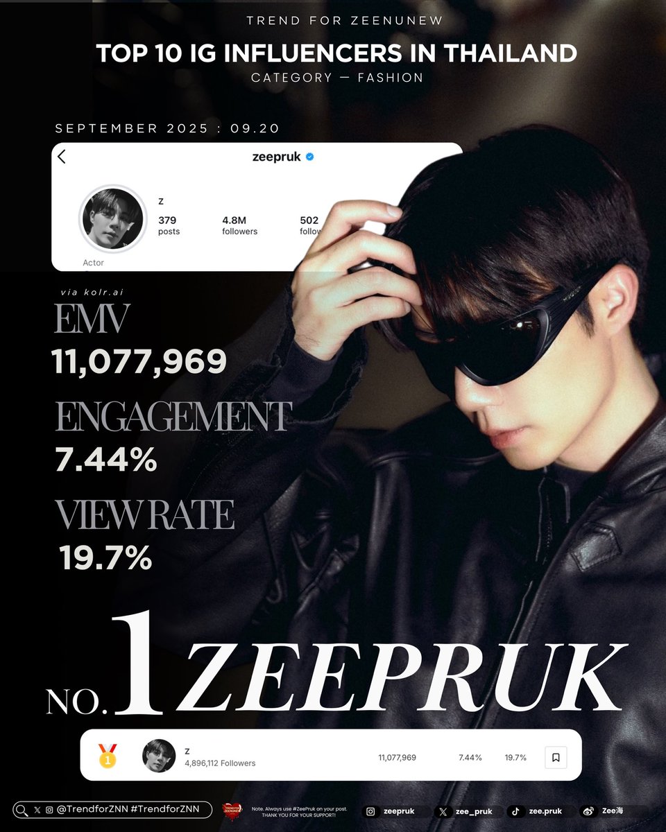 TrendforZNN's tweet image. Achieving More Together 🥹💪🏻

So proud to see our boys’ names shining on top of so many lists ✨ As fans, we always want the best for ZeeNuNew, and one of the simplest yet most powerful ways to help is by engaging with their social media, especially on IG and X.

Every like,…