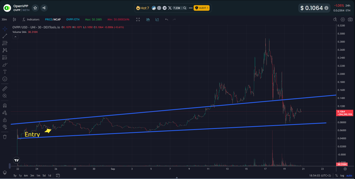 Short update for $OVPP <a href="/OpenVPP/">OpenVPP</a> 
After @ParthKapadiaX cleared some things the sell off gets lower and we are building a bottom arround $0,10

This correction was needed after such a heavy breakout 
( arround +700% )

Now waiting for the next positive signs and keep you updated