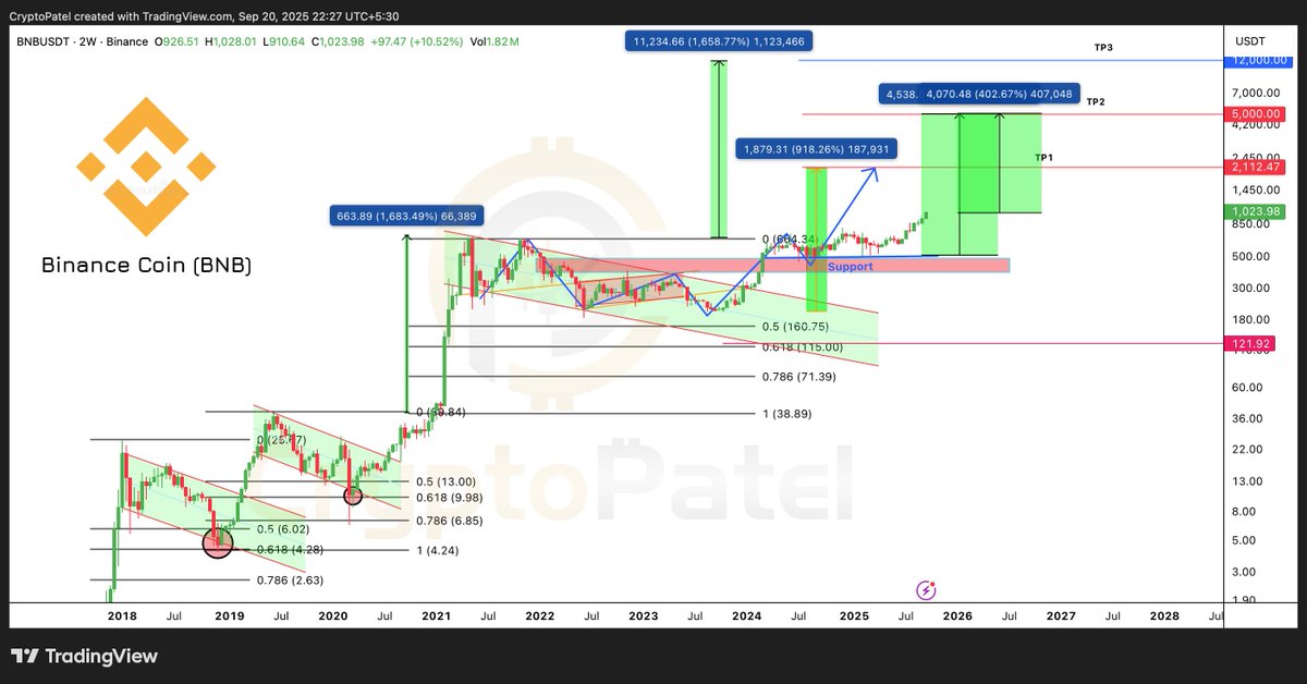 $BNB is only 100% away from my $2000 target…
And just 400% away from my $5000 target.

This bull run is moving faster than anyone expected.

Question is… will #BNB shock the market and deliver both in THIS cycle? 

<a href="/cz_binance/">CZ 🔶 BNB</a> <a href="/binance/">Binance</a>