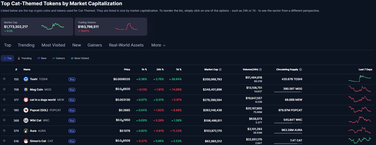 0x_Huff's tweet photo. $TOSHI is now the #1 leading cat memecoin

Total market cap of cat coins = $1.8b
Total market cap of dog coins = $54b
Cat coins at a mere 1/30 (3.3%) the size of dog coins 
Leading dog coin $DOGE = $41b
Leading cat coin $TOSHI = $360m

Many have theorized the cat coin prophecy and thesis that a massive rotation from dog coins to cat coins could occur, why would you not be exposed to the oldest trendsetter whom is now leading with the best fundamentals?

Toshi has the best retail friendly brand, on the highest growth chain. With Coinbase ($90b co.) at the helm onboarding millions and a recent $BASE token announcement which will probably be a top 10 coin, billions will flow into Base and funnel to Toshi, which has tons of partnerships with Cb (most recently CB One)

Also an underappreciated aspect of Toshi is the fact it transcends the CT echo chamber and isn't a crowded trade. Look up Toshi on X and see whose posting about, loyal community members that have been around for long term. Toshi has formed a massive Reddit community which is very active. Also, frequently is trending on Coinbase and has the highest searches/buyers. I see it as having one of the highest probabilities for Binance spot for a meme and if/when that happens theres no telling how silly it could get especially being the Dog vs. Cat narrative