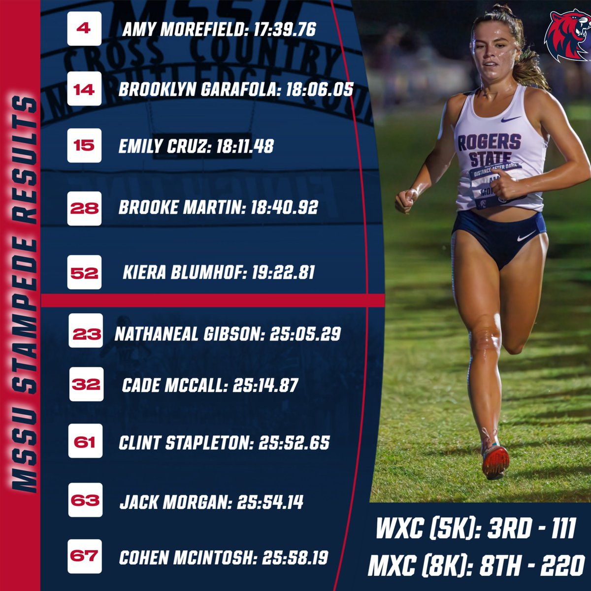rsutfxc's tweet image. Race✌️of 2025 complete.

The women&apos;s team, comprised mainly of &apos;B&apos; team runners, finished 3rd, with Morefield placing 4th. 

The men&apos;s team also performed well, securing 8th place, led by a strong effort from Gibson.

 #BacktotheHill