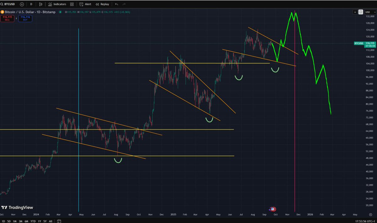 BiTSHaMMy's tweet image. Bitcoin is in another one of its classic falling wedges, heres where dumb money gets rinsed out AGAIN before another leg up. 

But this time it will likely be Bitcoins last leg up, marking the end of this cycle! 

Why? 🫤

First of all ... the markets follow a 4 year cycle and…