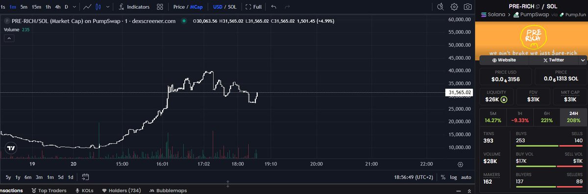 $PRE-RICH is eating them dips for dinner. Now that all of the jeeters are out I can see 100k coming in quick.

just wait for the big guys to come in, $PRE-RICH will go trending once again.

and if you think that you're late at the party, just remember that $PRE-RICH ATH is at