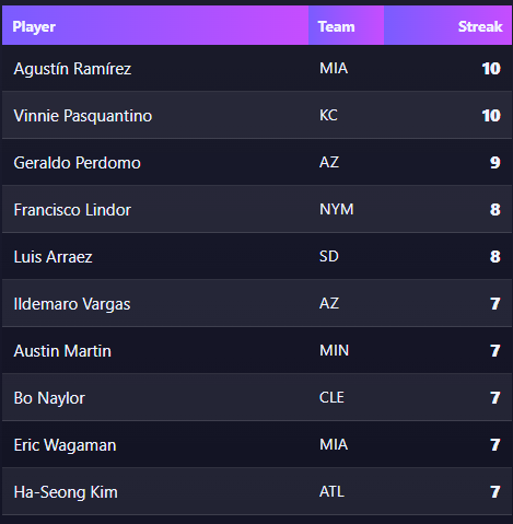 MVPAnalytics's tweet image. 9/20 MLB Hitter Streaks