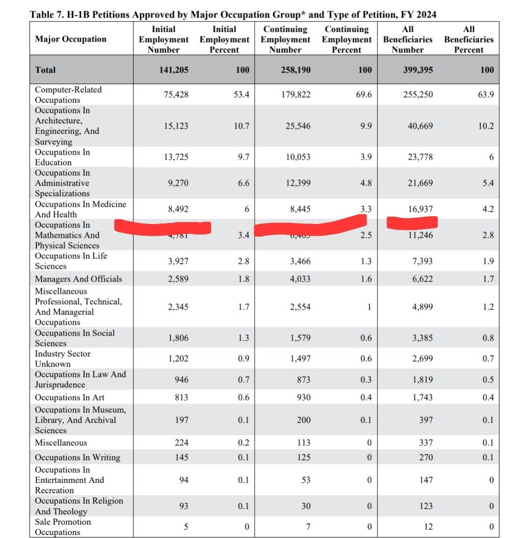 Over 16,000 physicians, mostly in rural areas with no other provider in their field, are currently on H-1B visas.

This, too, will be lost if this Executive Order is maintained. Will wages go up? Not to bring in a doctor to a rural area, so the patients will go without service.
