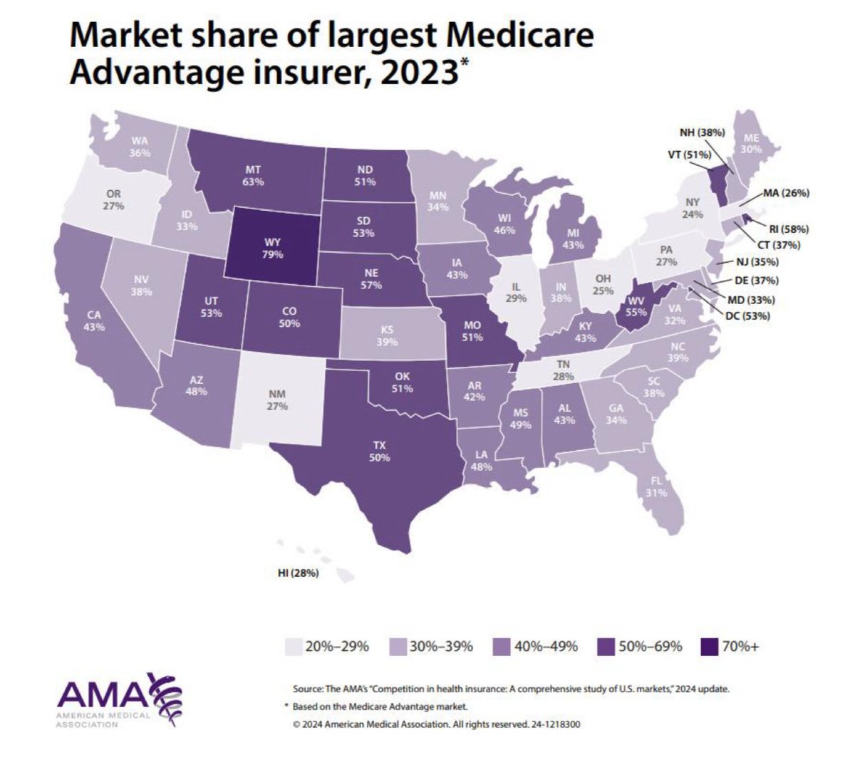 MarilynHeineMD's tweet image. 🌠Great to see ⁦@medicarepayment⁩ discuss concerns about:

❗️#priorauthorization’s negative impact on patients, physicians, &amp;amp; payment accuracy

❗️#consolidation across #healthcare sectors.

AMA shares its extensive resources on these issues.

👉Read: tinyurl.com/43vmyuer