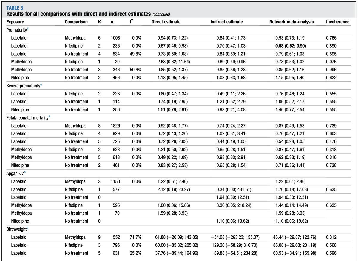Oral antihypertensive treatment during pregnancy: a systematic review and network meta-analysis ow.ly/j4ml50WZO1h