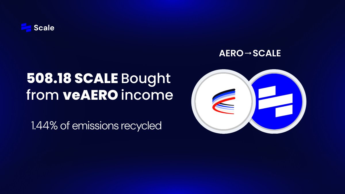 Gm Base and <a href="/AerodromeFi/">Aerodrome</a> 👋.

We believe it is better for an ecosystem when everyone works together🤝.

Aerodrome's success will translate to our $SCALE buybacks, strengthen the treasury and ignite a new narrative.

Scale buybacks will benefit our recycle fund and will be used