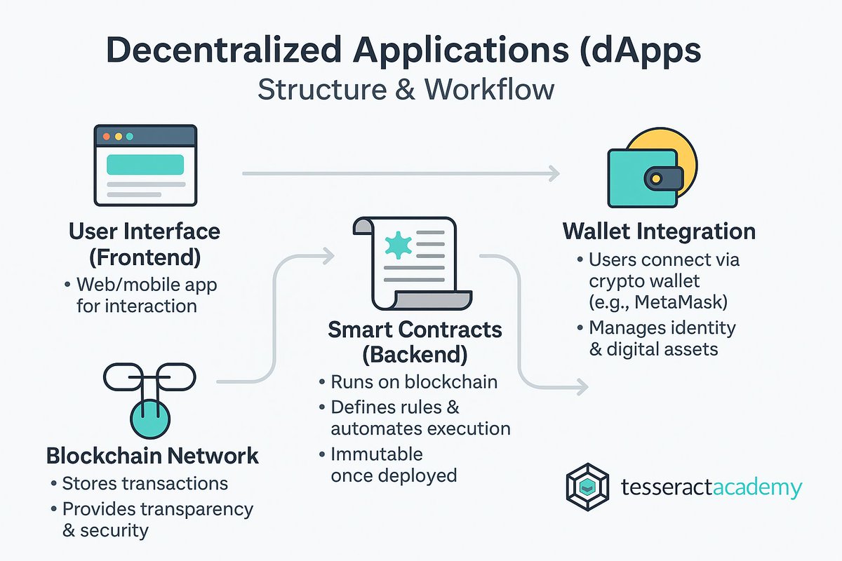 TesseractAcade1's tweet image. 💡 Decentralized Applications (dApps): How They Work

dApps are reshaping the digital landscape by combining blockchain technology, smart contracts, 

#Web3 #Blockchain #dApps #SmartContracts #Decentralization #Crypto #DigitalTransformation