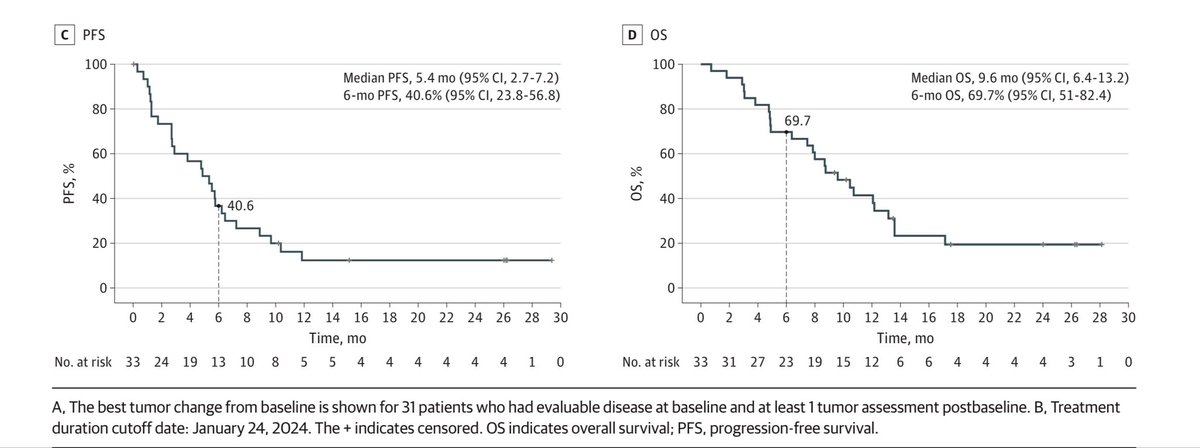 🚨 New data in advanced penile cancer: The HERCULES trial (LACOG 0218) shows Pembrolizumab + platinum chemo achieved ~40% ORR, median PFS 5.4 mo &amp; OS 9.6 mo with manageable toxicity. Biomarkers (HPV-16, TMB) may guide benefit.
Read 👉  <a href="/JAMAOnc/">JAMA Oncology</a>