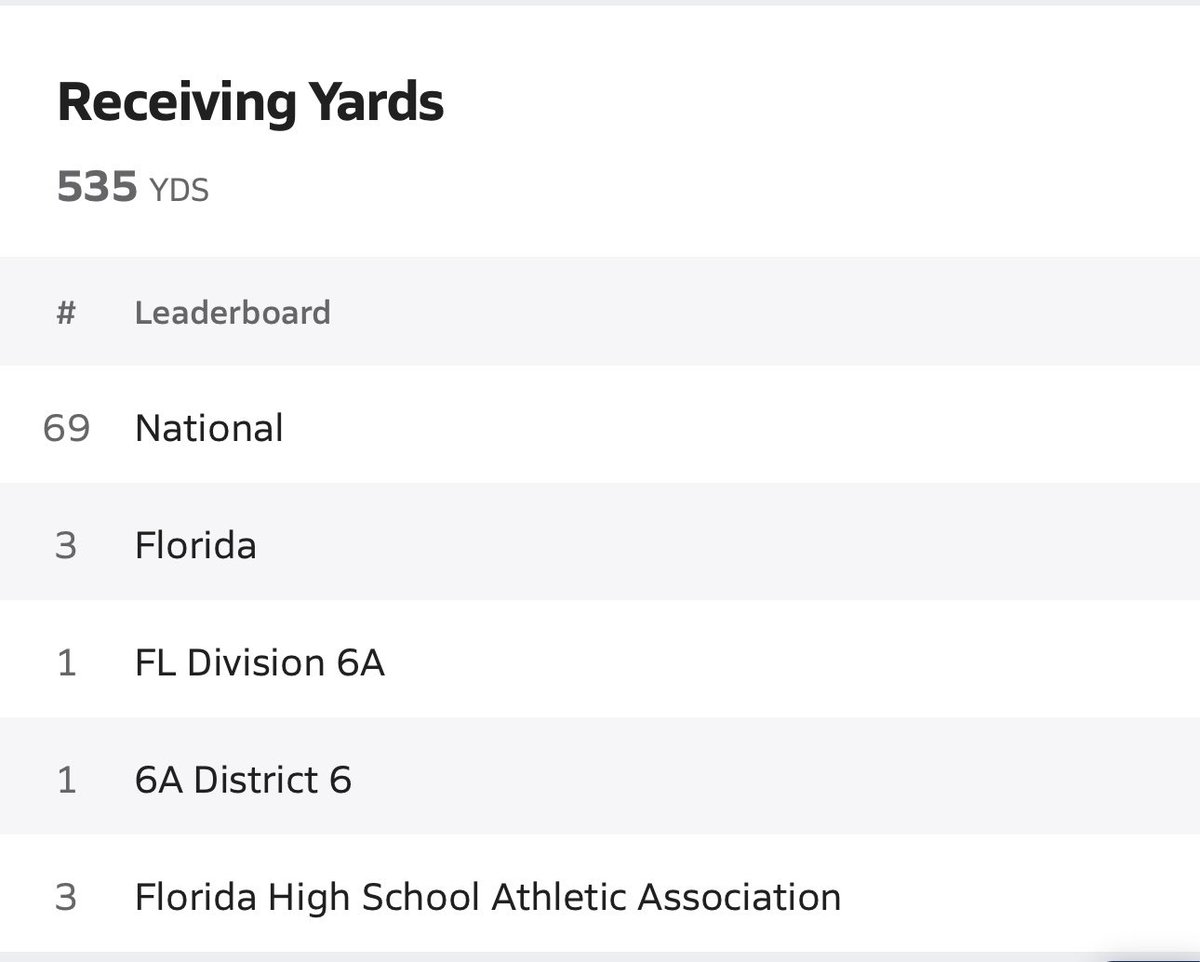 Blessed to be ranked #3 in the state for receiving yards and number #69 in the nation.#AGTG <a href="/PrepRedzoneFL/">Prep Redzone Florida</a> <a href="/NP_Florida/">Chad Jamison</a> <a href="/FlaHSFootball/">FloridaHSFootball.com</a> <a href="/FLPrepVarsity/">FL Prep Varsity</a> <a href="/FootballSlhs/">SLHS Football</a> <a href="/OS_ChrisHays/">Chris Hays</a> <a href="/DanLaForestFB/">Dan LaForest 🏈</a>