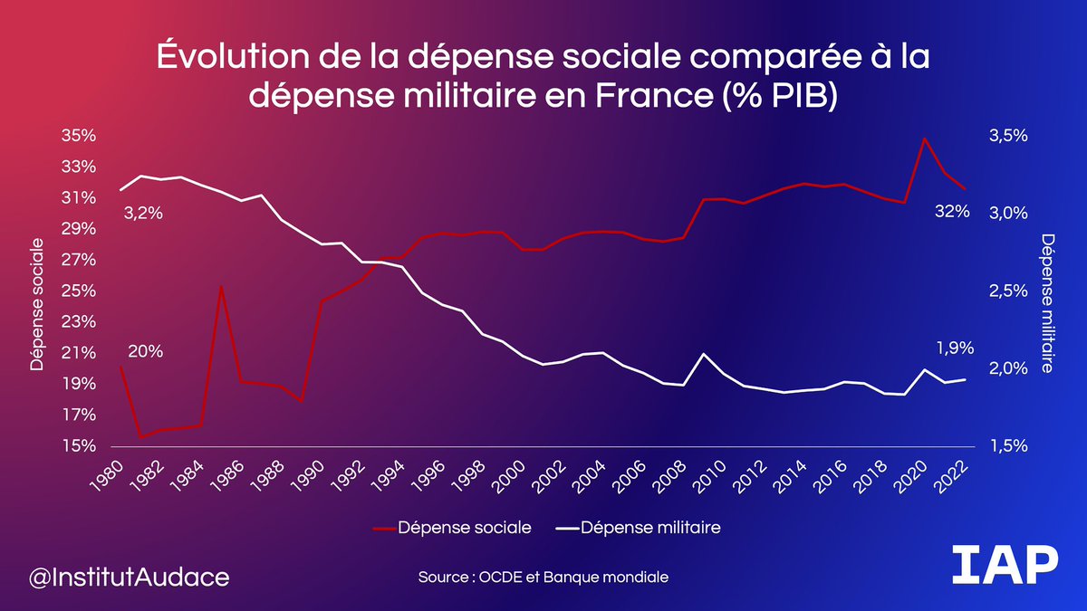 Les aides versées par la CAF chaque année (109 milliards) représentent 2,2 fois ce que l’on investit pour notre défense (50 milliards).

Les grands discours tragiques et martiaux c’est bien.

Le courage et les actes c’est mieux. Nous sommes au nord de l’effondrement.