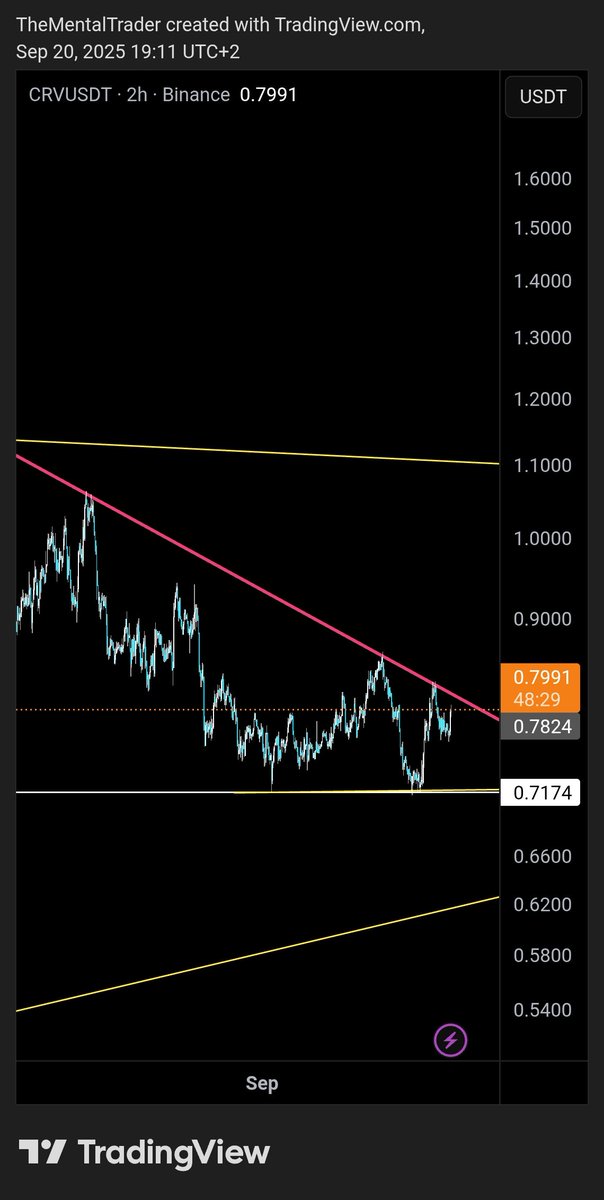 $CRV
Back to the resistance.

Rejected and went right back to it. This one should break it imo.

I'm looking to play the breakout.
