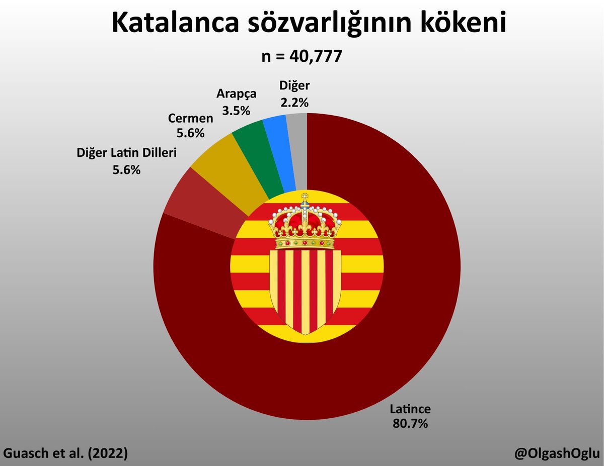 Katalanca sözvarlığının kökenlerine dair bir çalışma.
