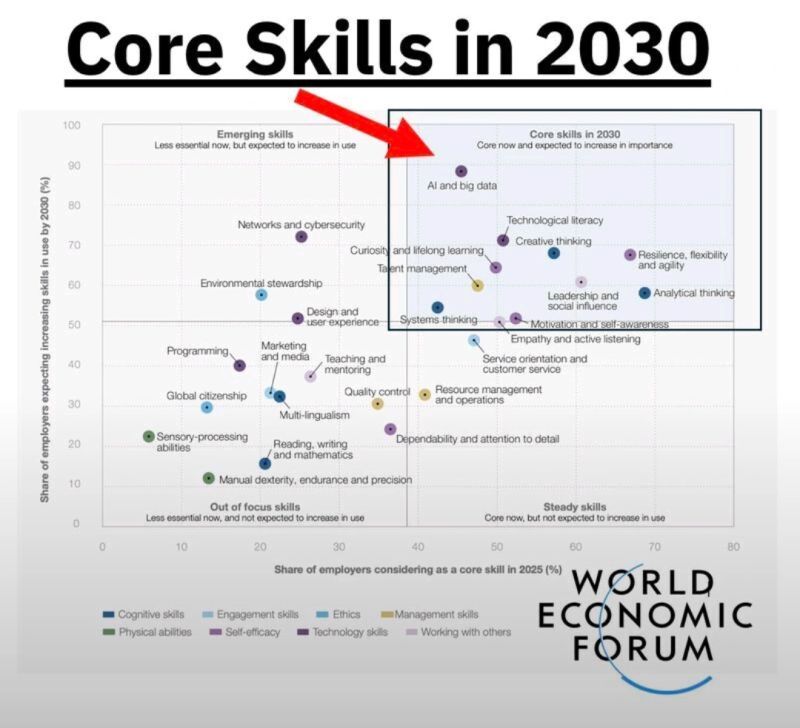 🚀 Core Skills You’ll Need by 2030 (World Economic Forum)

🤖 AI &amp; Big Data – Mastering data-driven decision making and automation.

💡 Creative Thinking – Innovating new ideas and solutions.

🧠 Analytical Thinking – Breaking down complex problems with precision.

💻