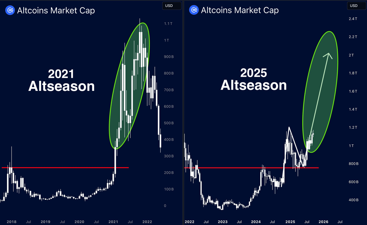 Altcoins enter the PRIME on September 25 🔥

Similar to the 2021 altseason — over $1T in weeks, and now the same setup but twice as large

It’s like putting $10 into $SOL or $BNB back then — now worth $72,184

Here’s the list before the 300x pump — the ones I’m buying today 👇🧵