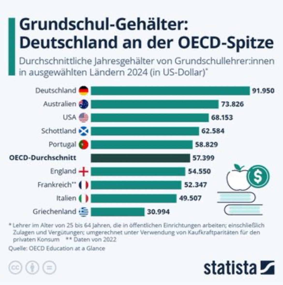 KevinKlein_de's tweet photo. DEUTSCHLAND IN SACHEN GEHALT BEI GRUNDSCHUL-GEHÄLTERN AUF PLATZ 1

Mit 91.950€ erhalten Grundschullehrer knapp 18.000€ mehr Gehalt als jene in Australien, während der OECD Durchschnitt bei 57.399€ liegt.

Quelle: OECD Education at a Glance https://t.co/zlW7GeEHHQ