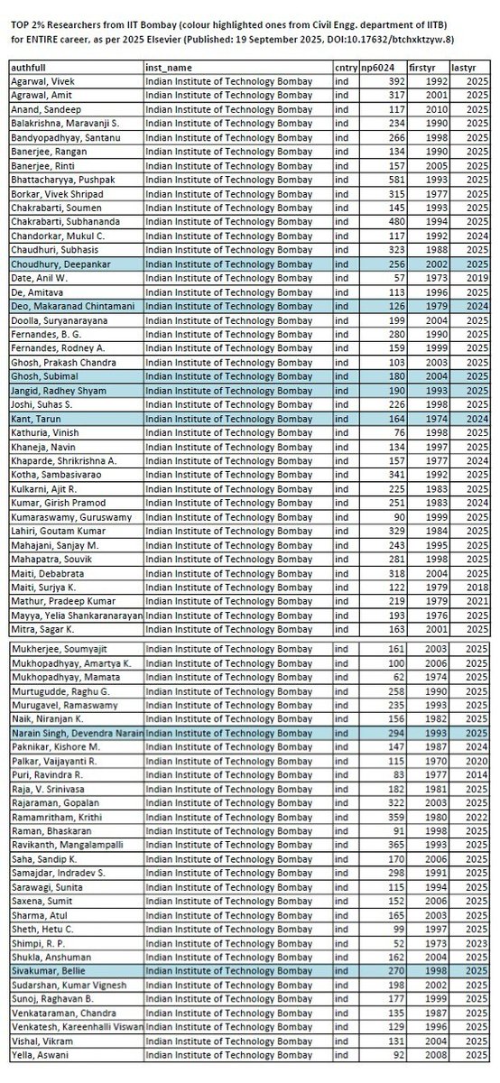 EnggHead's tweet photo. Dept. of Civil Engg. @iitbombay is happy to know that our dept. colleagues (highlighted) are listed as TOP researchers in 2025 @ElsevierConnect list published 19 Sept 2025, V8, DOI:10.17632/btchxktzyw.8, https://t.co/lwX5m84XvK. Congratulations to all faculty of IITB in the list. https://t.co/N3tMX2kf75