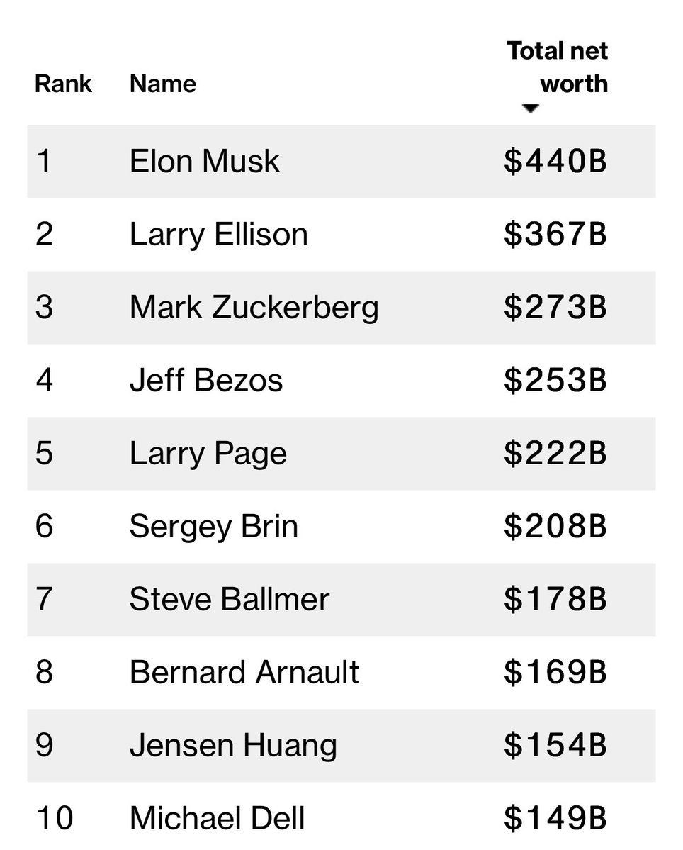 🔵MARKETEVANS: Elon Musk torna ad essere l'uomo più ricco del mondo con un patrimonio di 440 miliardi di dollari.