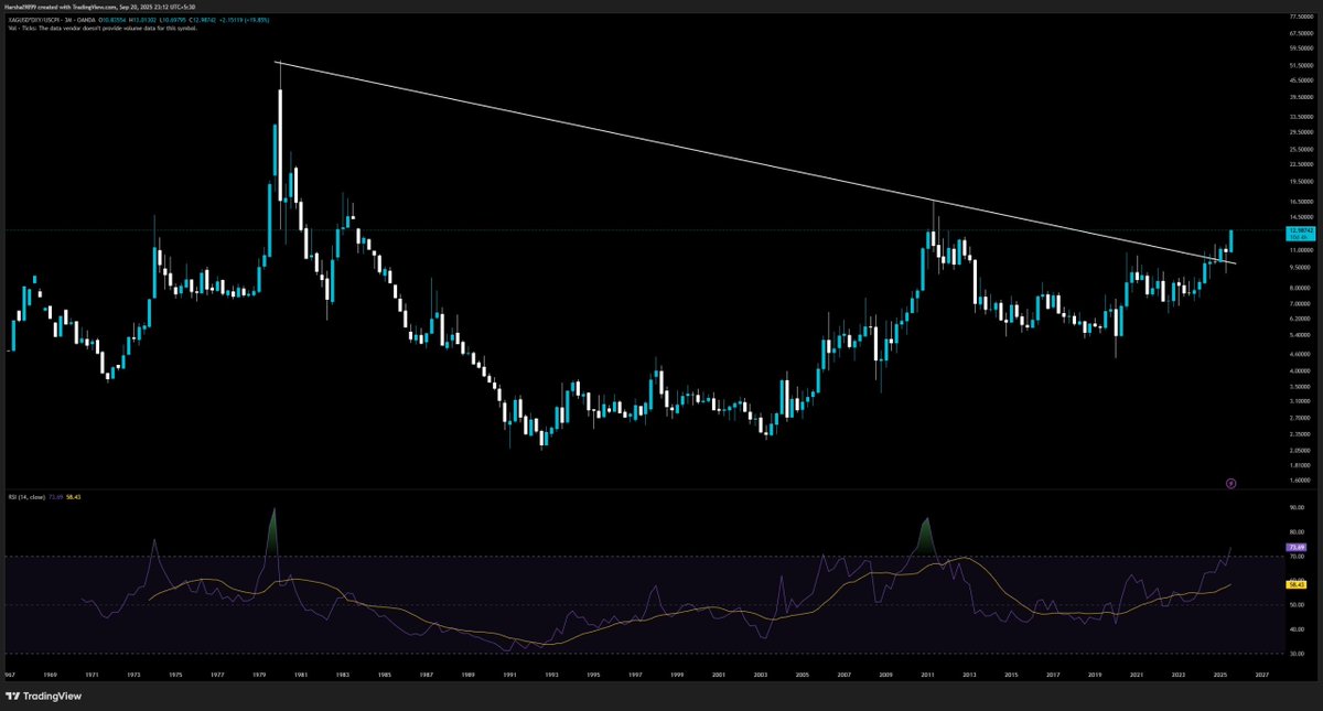 garganirudh's tweet image. This is #Gold & #Silver priced in real terms — adjusted for US inflation.
On paper, gold made “new highs” many times. But strip out inflation, and the real breakout is happening only now, above levels last seen in 1980.
That means for over 40 years, gold and silver were just…