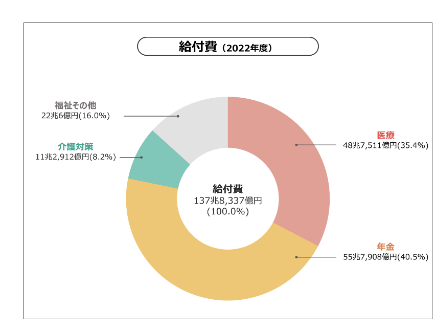 これが現実。

社保下げろって言う人いるけど、
親の介護どうするの？自分で全部みる？
老人ホーム月25万払える？

社会保障の内訳は――
年金40%、医療35%、介護10%、障害福祉10%。
実は一番大きいのは年金。

年金を消したり、中抜きでネズミ講にした政治家・官僚が悪いだけ。
